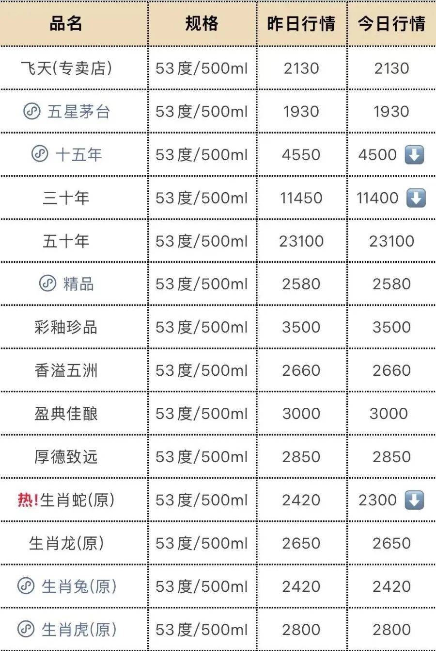 飞天茅台再跳水!25年原箱和24年散瓶首破2000元<strong></p>
<p>原油进口资质</strong>,“蛇茅”跌出新低