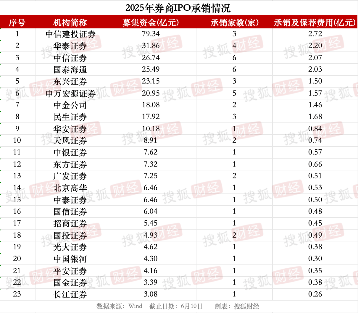 券商IPO业务回暖:23家券商合赚22亿元<strong></p>
<p>原油期货配资</strong>,中信建投领跑、年内募资近80亿元