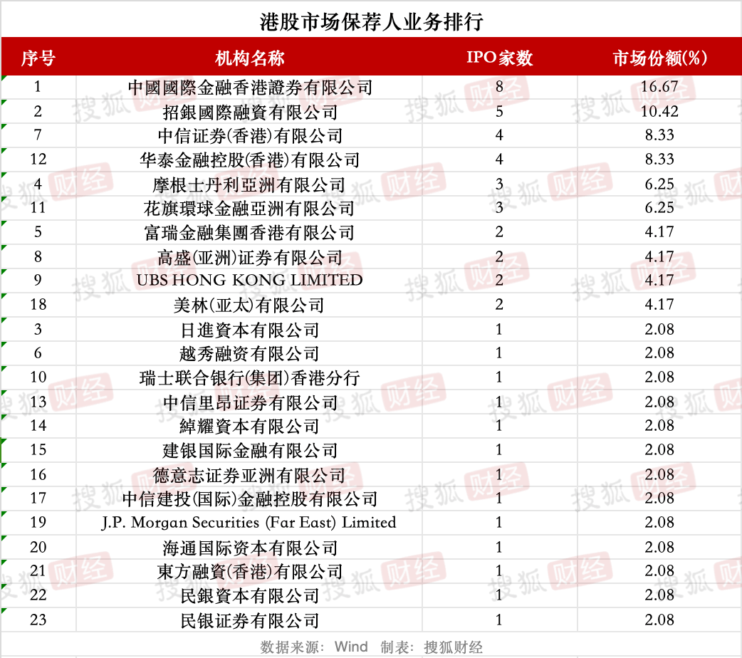 券商IPO业务回暖:23家券商合赚22亿元<strong></p>
<p>原油期货配资</strong>,中信建投领跑、年内募资近80亿元