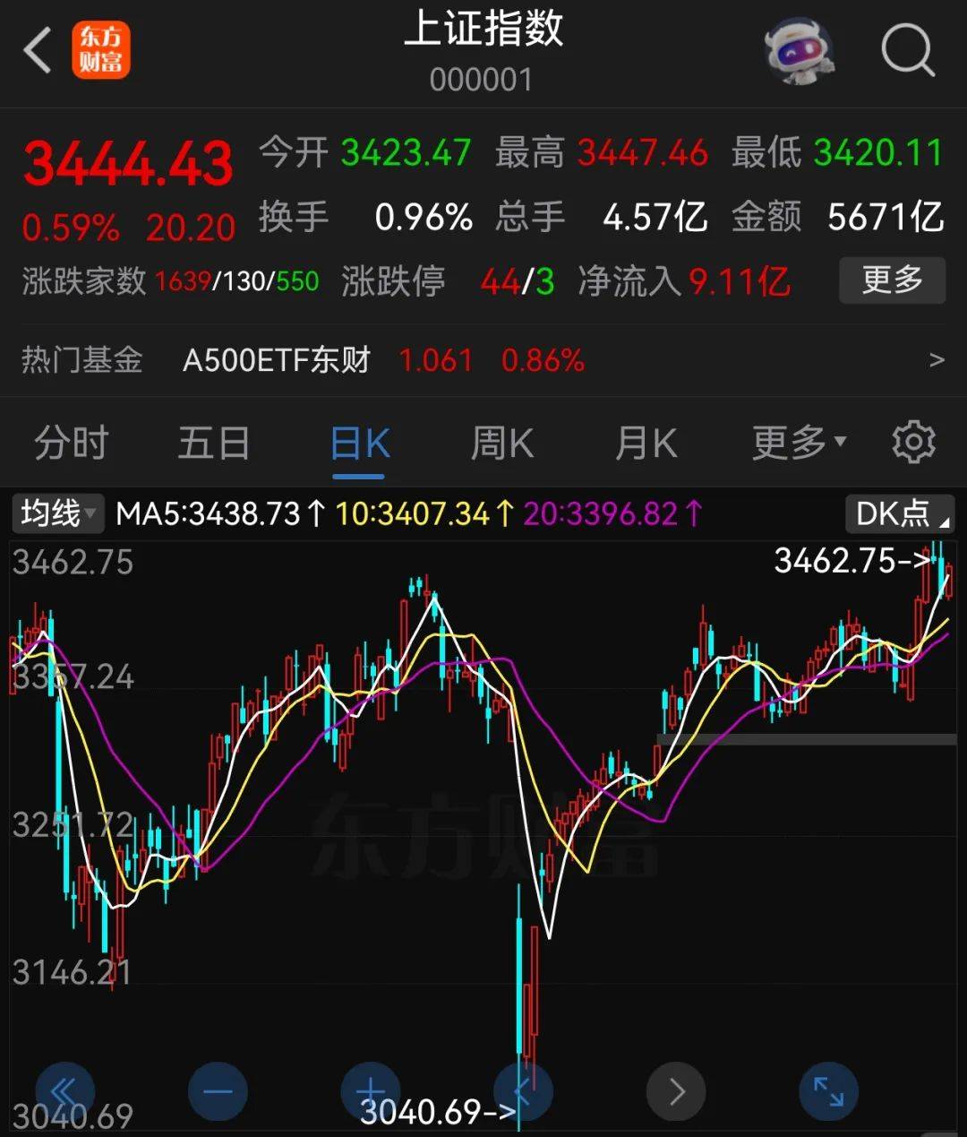 A股半年收官：沪指涨2.76%，北证50大涨近40%