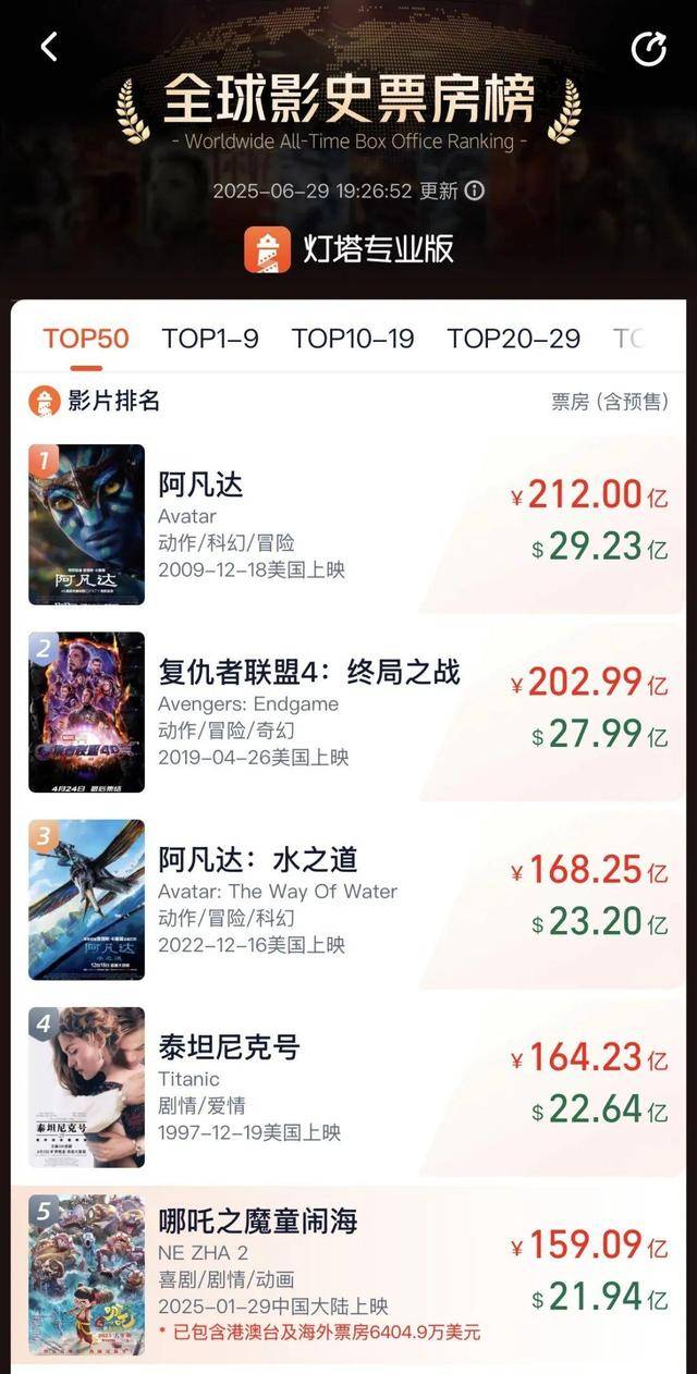 《哪吒2》今日下映 从寒假放到暑假 排全球影史票房榜第5