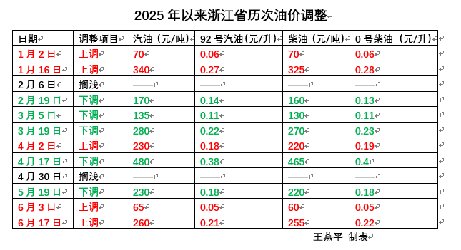 今晚油价迎“三连涨”<strong></p>
<p>原油加盟</strong>，涨幅已确定