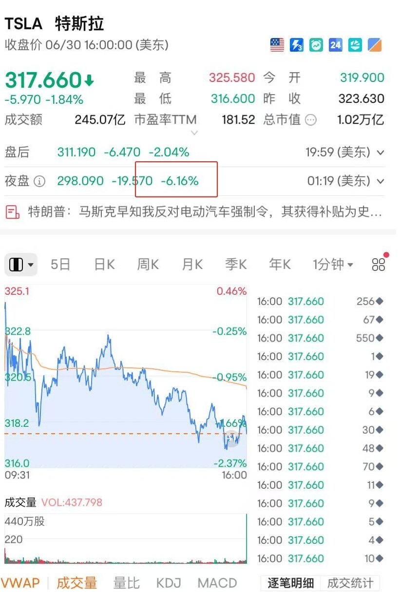 友谊的小船又翻了！特朗普回应马斯克抨击“大而美”法案：没有补贴<strong></p>
<p>原油加盟</strong>，马斯克只有回南非老家！特斯拉股价应声大跌
