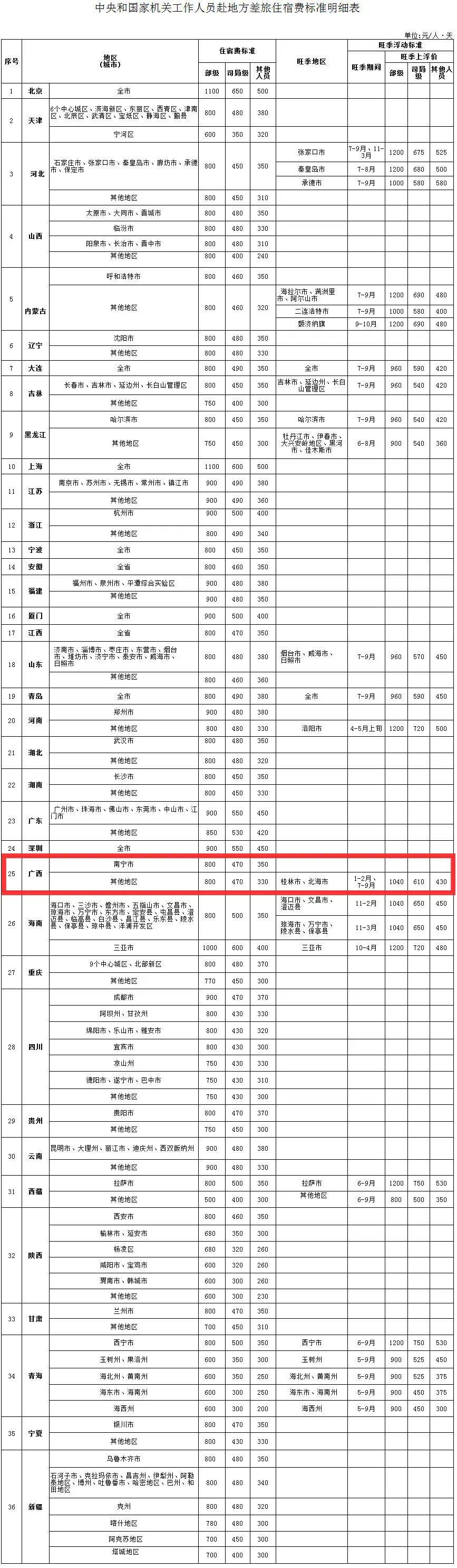 中央规定:公职人员出差住宿、交通、伙食费标准<strong></p>
<p>原油实时走势图</strong>!