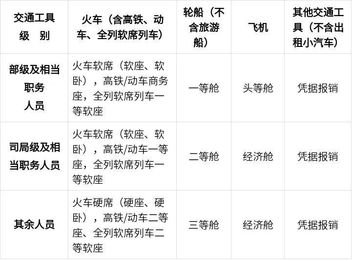 中央规定:公职人员出差住宿、交通、伙食费标准<strong></p>
<p>原油实时走势图</strong>!