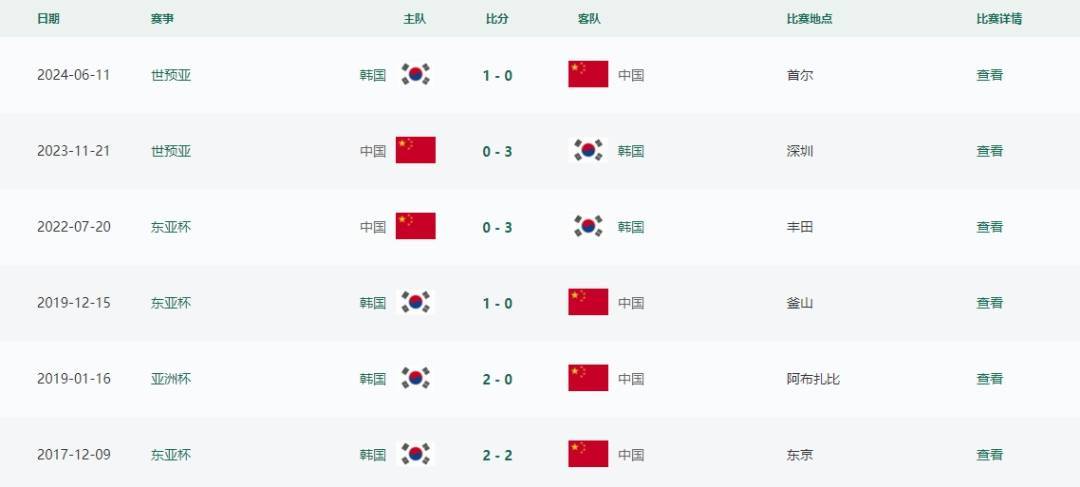 东亚杯国足0:3韩国队<strong></p>
<p>中原油田总医院</strong>，与对手近6次交手均遭遇失利