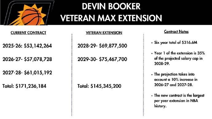 创造历史<strong></p>
<p>原油新闻最新消息</strong>！布克2年1.45亿美元提前续约太阳