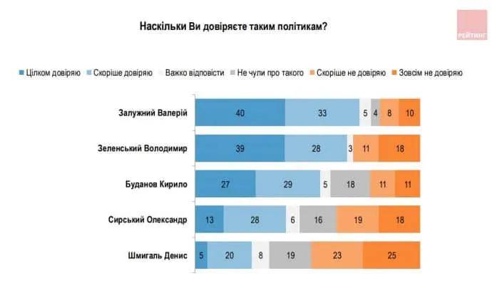 乌克兰民调揭示民众信任度:泽连斯基位居第二<strong></p>
<p>原油新闻最新消息</strong>,61%受访者支持国家统一