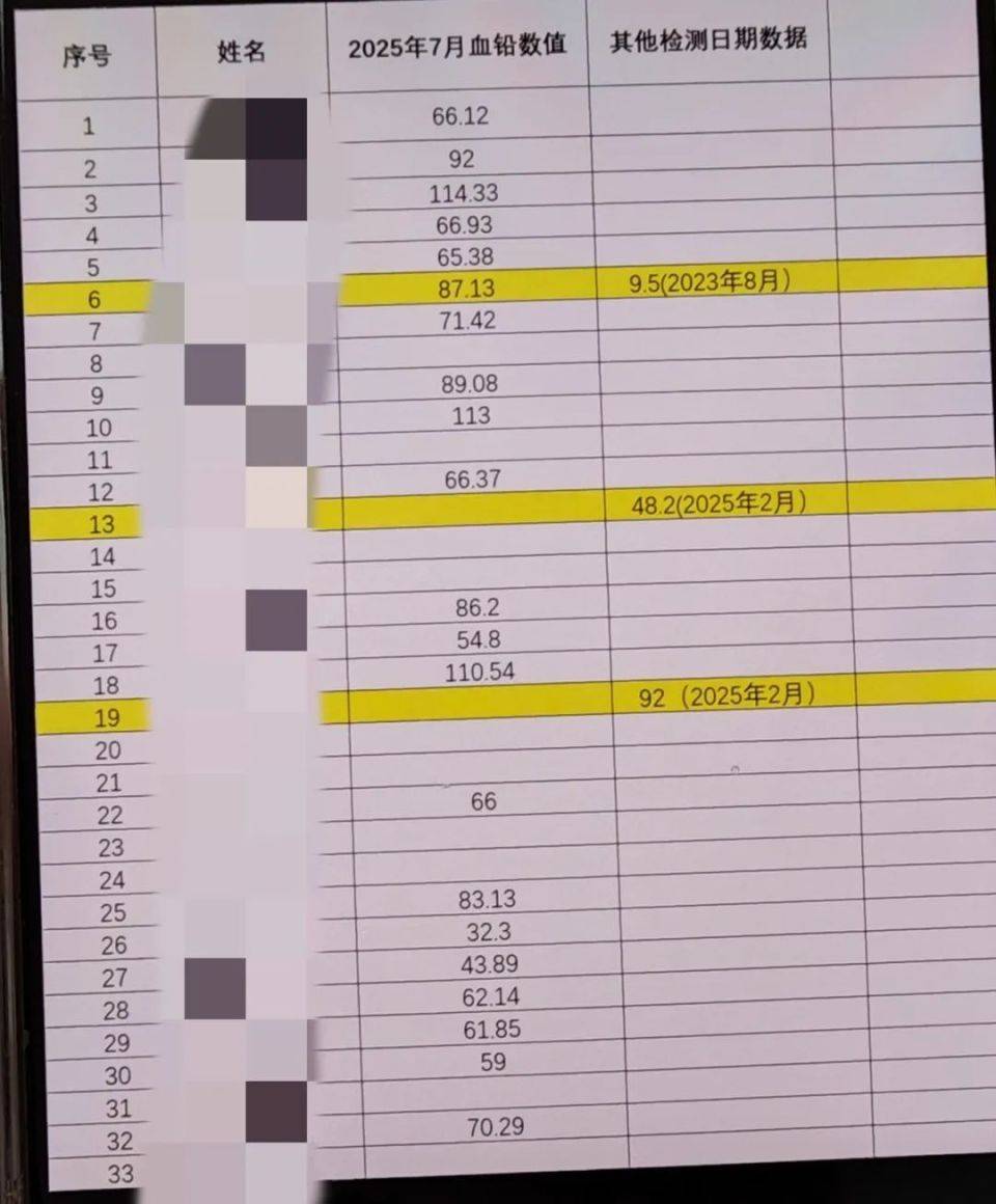 家长接到劝返电话“回甘肃去治”<strong></p>
<p>原油新闻最新消息</strong>,幼儿血铅中毒事件更多细节曝光