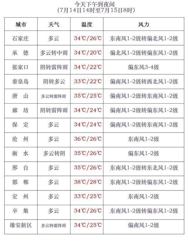 最高42℃!中到大雨+暴雨!今起<strong></p>
<p>进口原油关税</strong>,河北这些地方雷雨出没……
