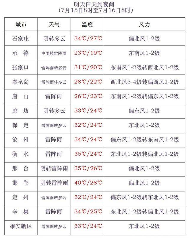 最高42℃!中到大雨+暴雨!今起<strong></p>
<p>进口原油关税</strong>,河北这些地方雷雨出没……