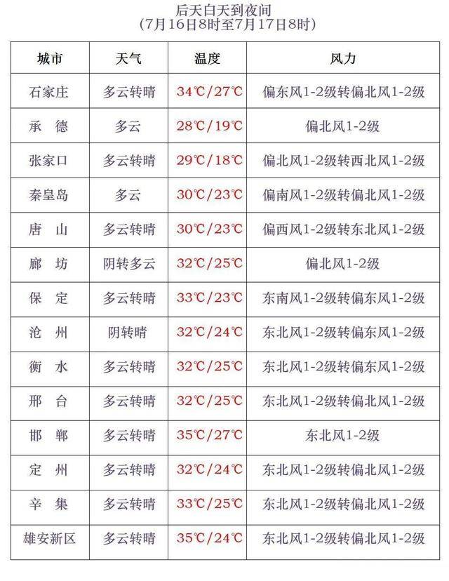 最高42℃!中到大雨+暴雨!今起<strong></p>
<p>进口原油关税</strong>,河北这些地方雷雨出没……