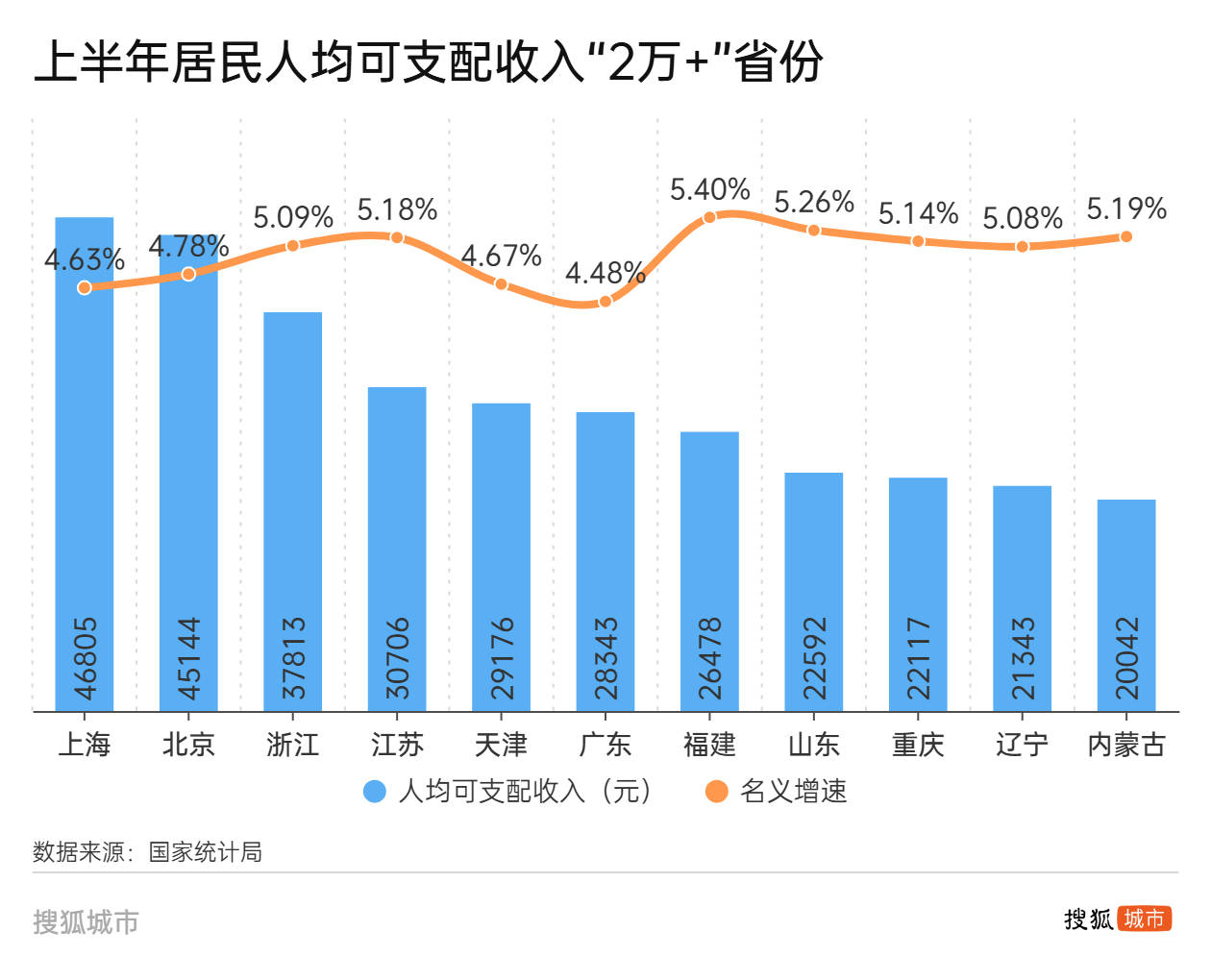 人均可支配收入半年报:江苏首破“3万”<strong></p>
<p>今天原油价格</strong>,广东增速垫底