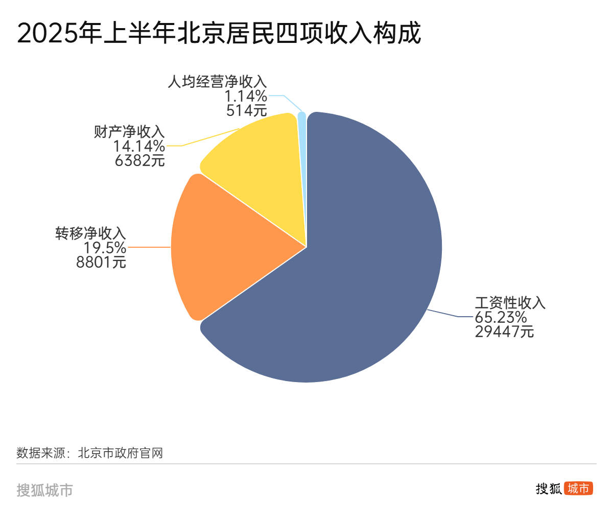 人均可支配收入半年报:江苏首破“3万”<strong></p>
<p>今天原油价格</strong>,广东增速垫底