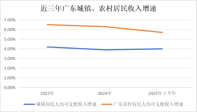 人均可支配收入半年报:江苏首破“3万”<strong></p>
<p>今天原油价格</strong>,广东增速垫底