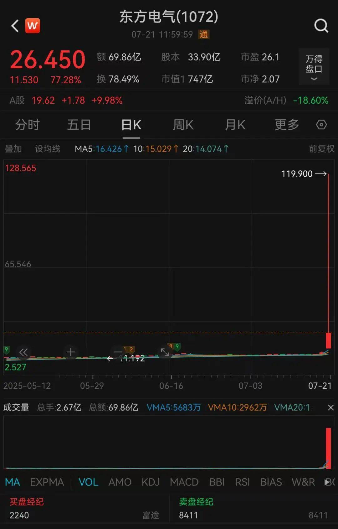 601669、601868<strong></p>
<p>今天原油价格</strong>，两大龙头罕见涨停