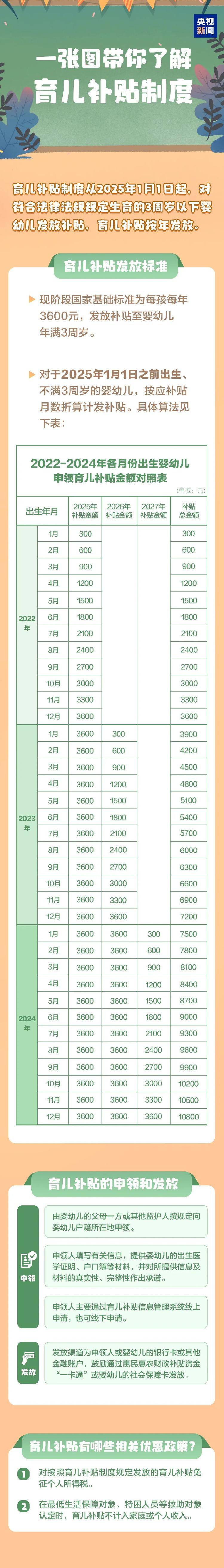 3周岁以下每孩每年3600元<strong></p>
<p>嘉实原油基金</strong>！国家育儿补贴方案公布