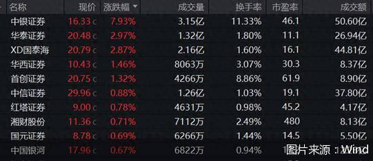 券商股走强!中银证券领涨<strong></p>
<p>嘉实原油基金</strong>,多只主题ETF涨超1%