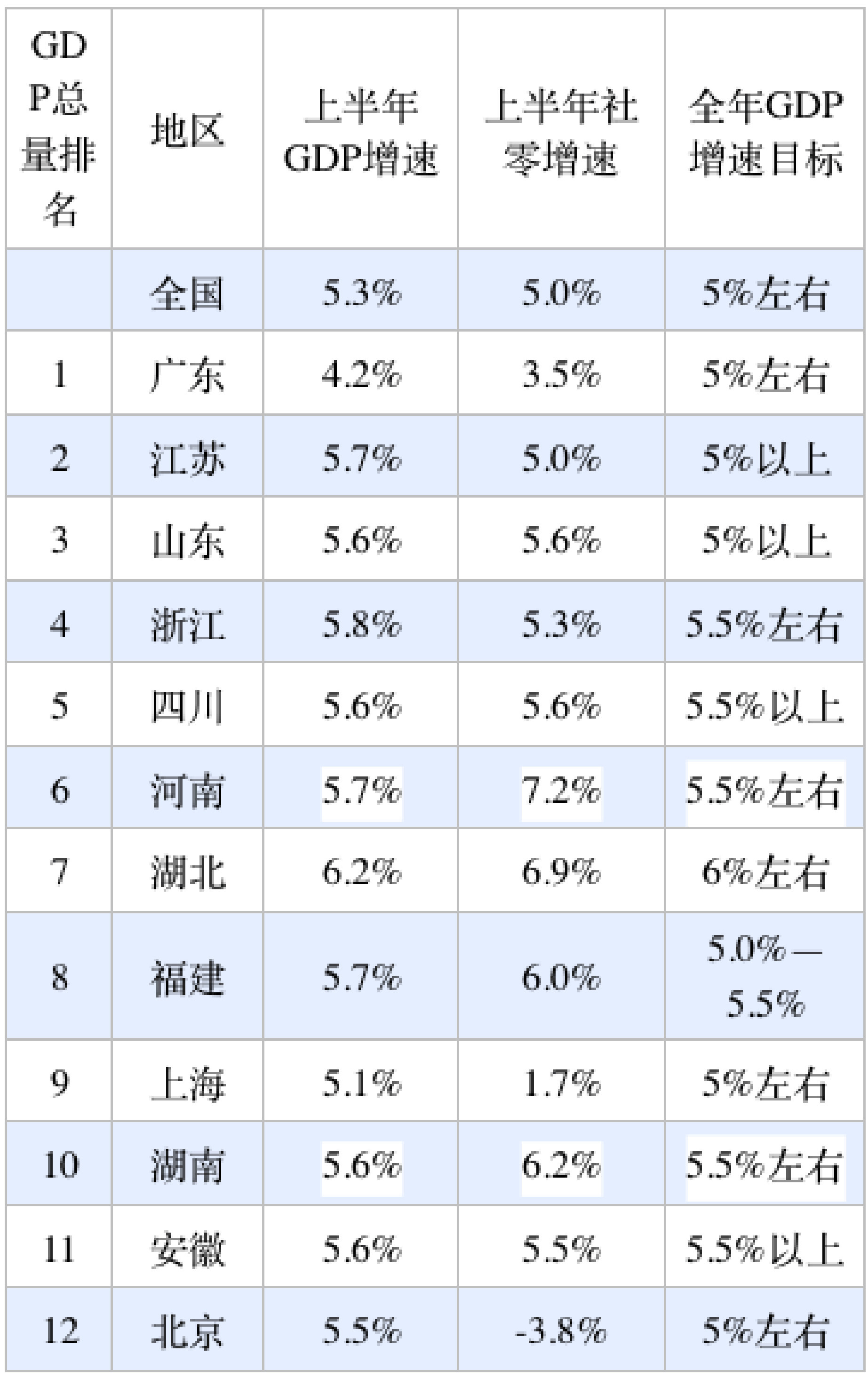 31省份经济半年报:多省增长超预期<strong></p>
<p>中原油田官网</strong>,京沪消费增速垫底