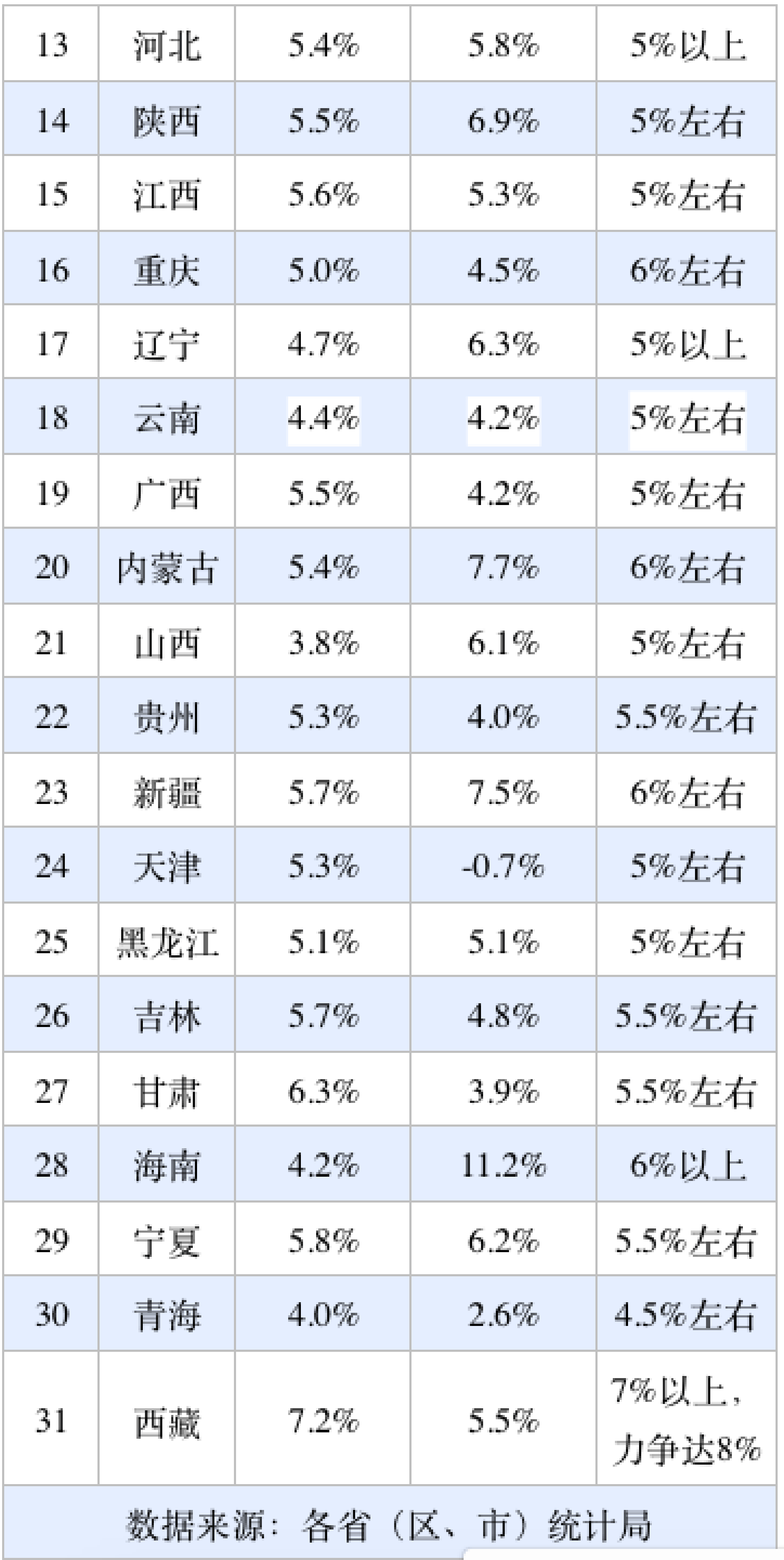 31省份经济半年报:多省增长超预期<strong></p>
<p>中原油田官网</strong>,京沪消费增速垫底