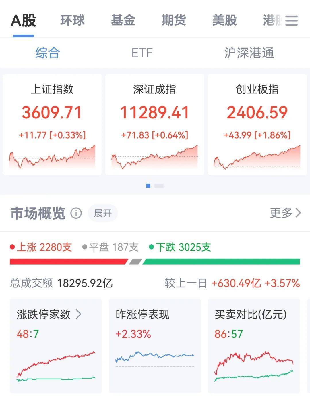 牛市“急先锋”突发涨停!沪指年内第二次站上3600点<strong></p>
<p>中原油田官网</strong>,医药股持续走强