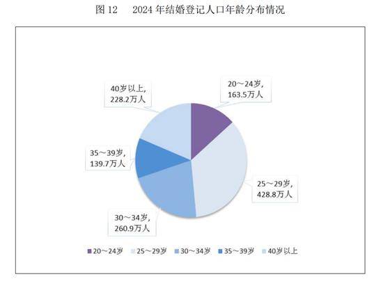 民政部:2024年全年依法办理结婚登记610.6万对<strong></p>
<p>原油投资平台</strong>,离婚351.3万对