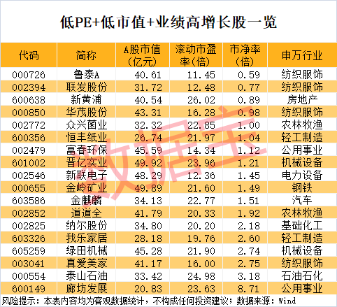 稀缺<strong></p>
<p>原油投资平台</strong>，“小而美”股票出炉，低市值+低PE+高增长，18股上榜