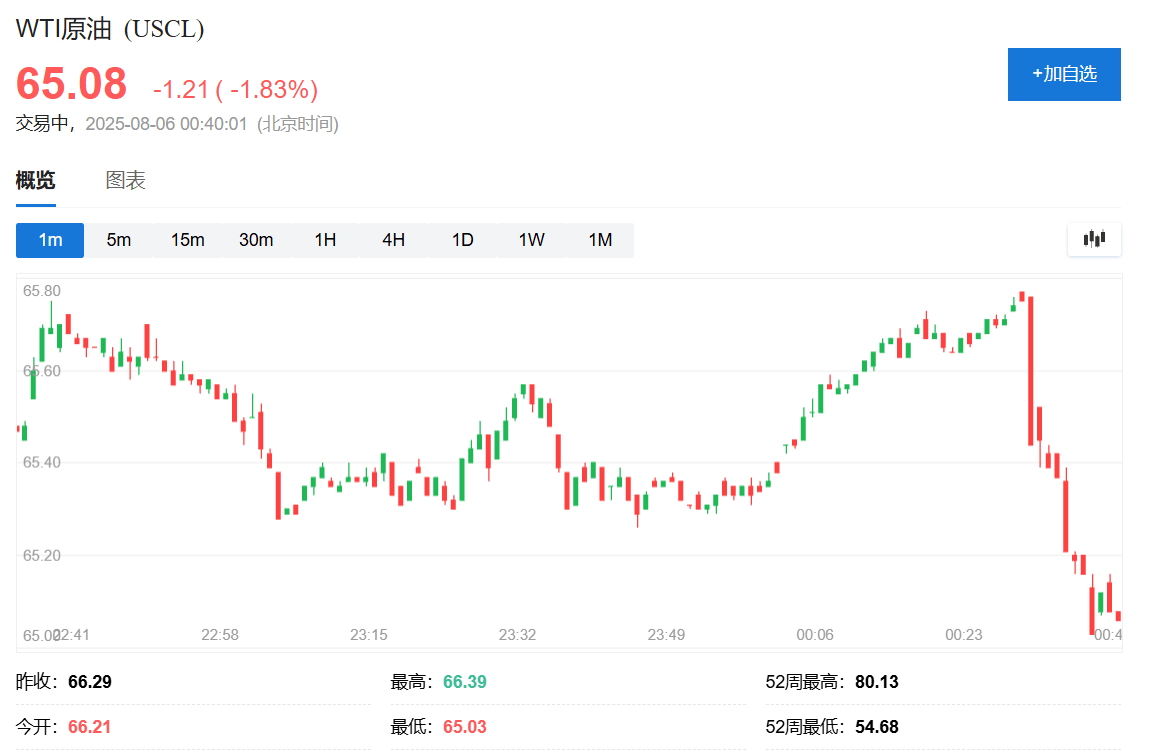 俄罗斯考虑乌克兰向特朗普提议的在空中停火<strong></p>
<p>抓原油</strong>，油价迅速走低