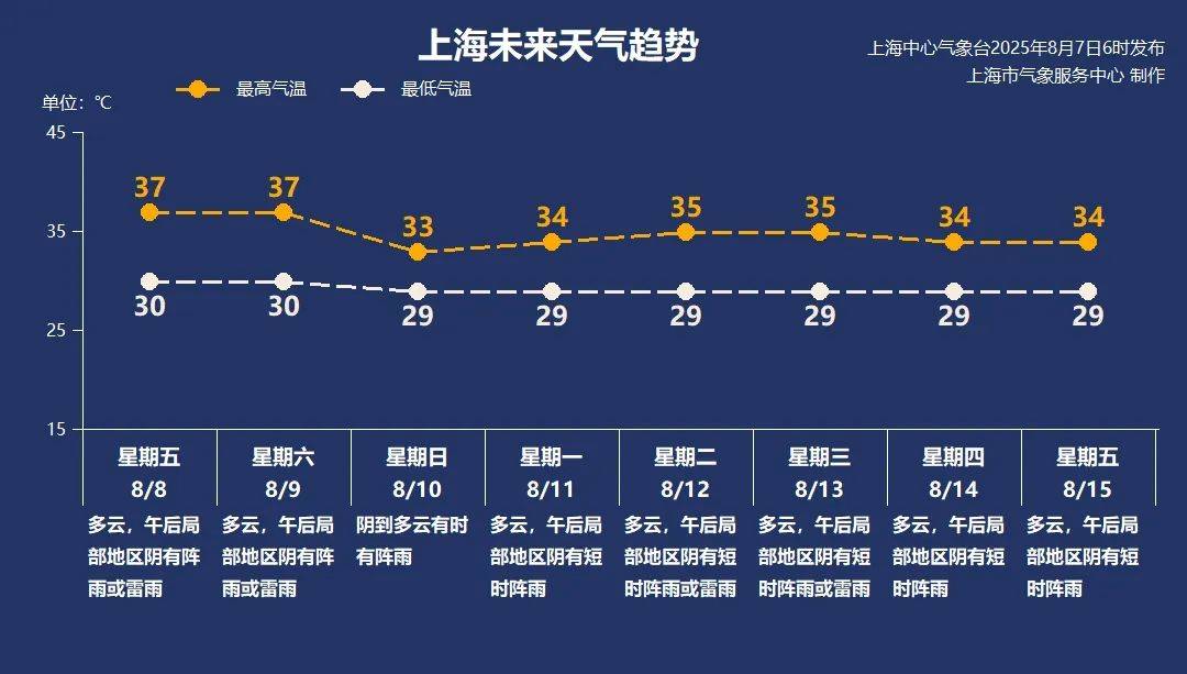 立秋到了<strong></p>
<p>原油波</strong>,但上海的高温加码