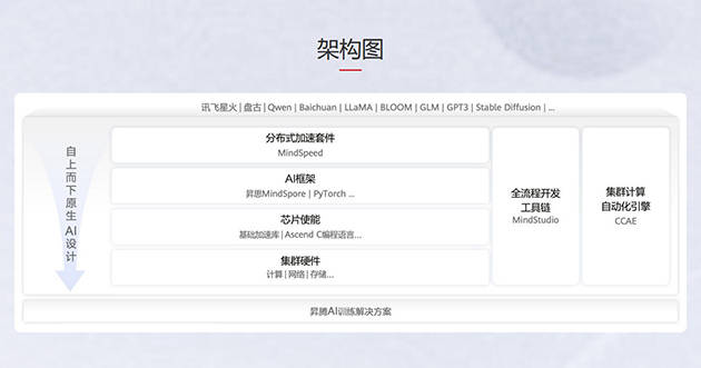 直面英伟达<strong></p>
<p>原油波</strong>!华为宣布CANN全面开源开放 共建昇腾AI生态