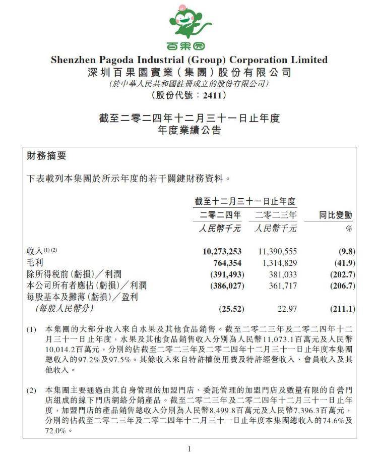 实探风波中的百果园:水果价格普遍偏高<strong></p>
<p>太原油墨厂</strong>,部分品种是市场价数倍,店员称定价前已调研