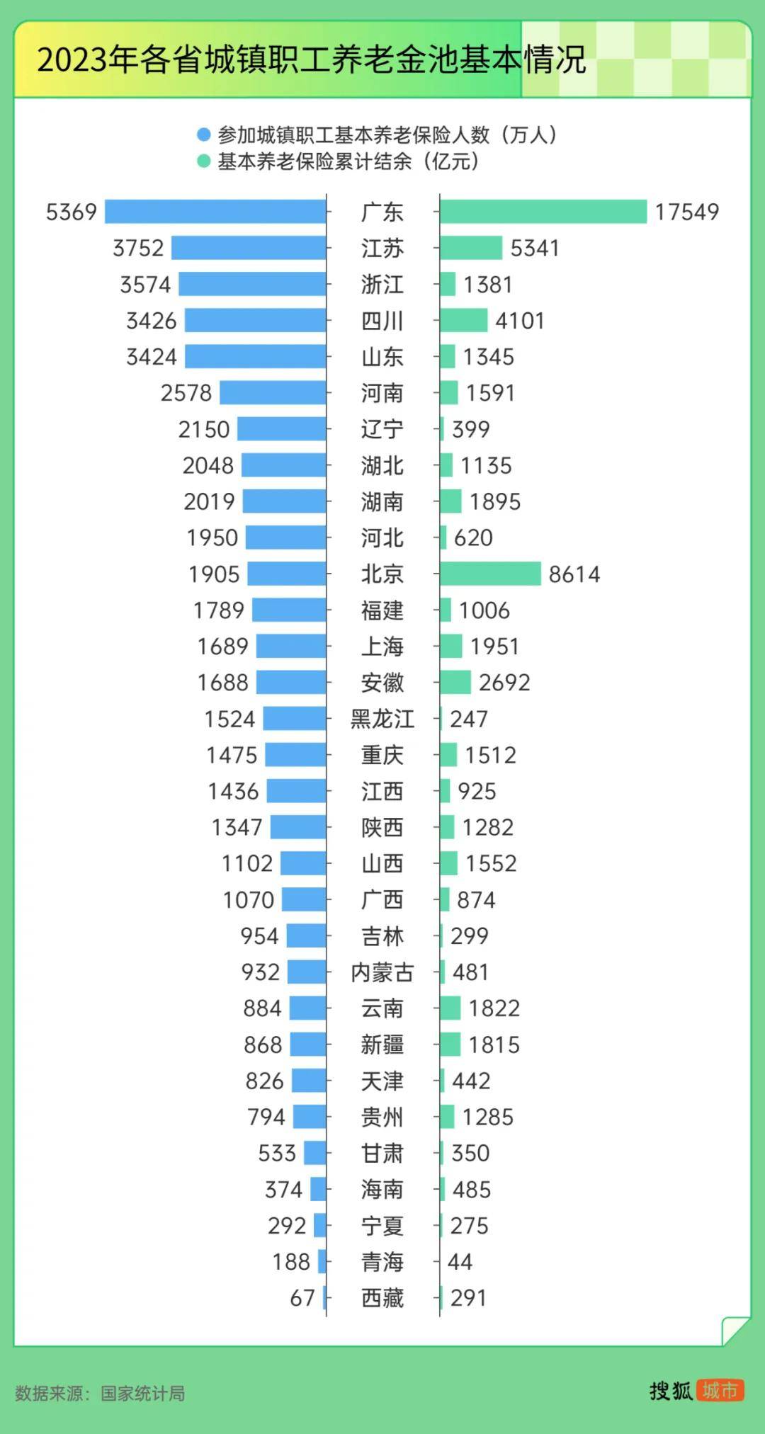 “强制社保”背后:东北养老金收不抵支<strong></p>
<p>美原油指</strong>,广东贡献近半“调剂金”