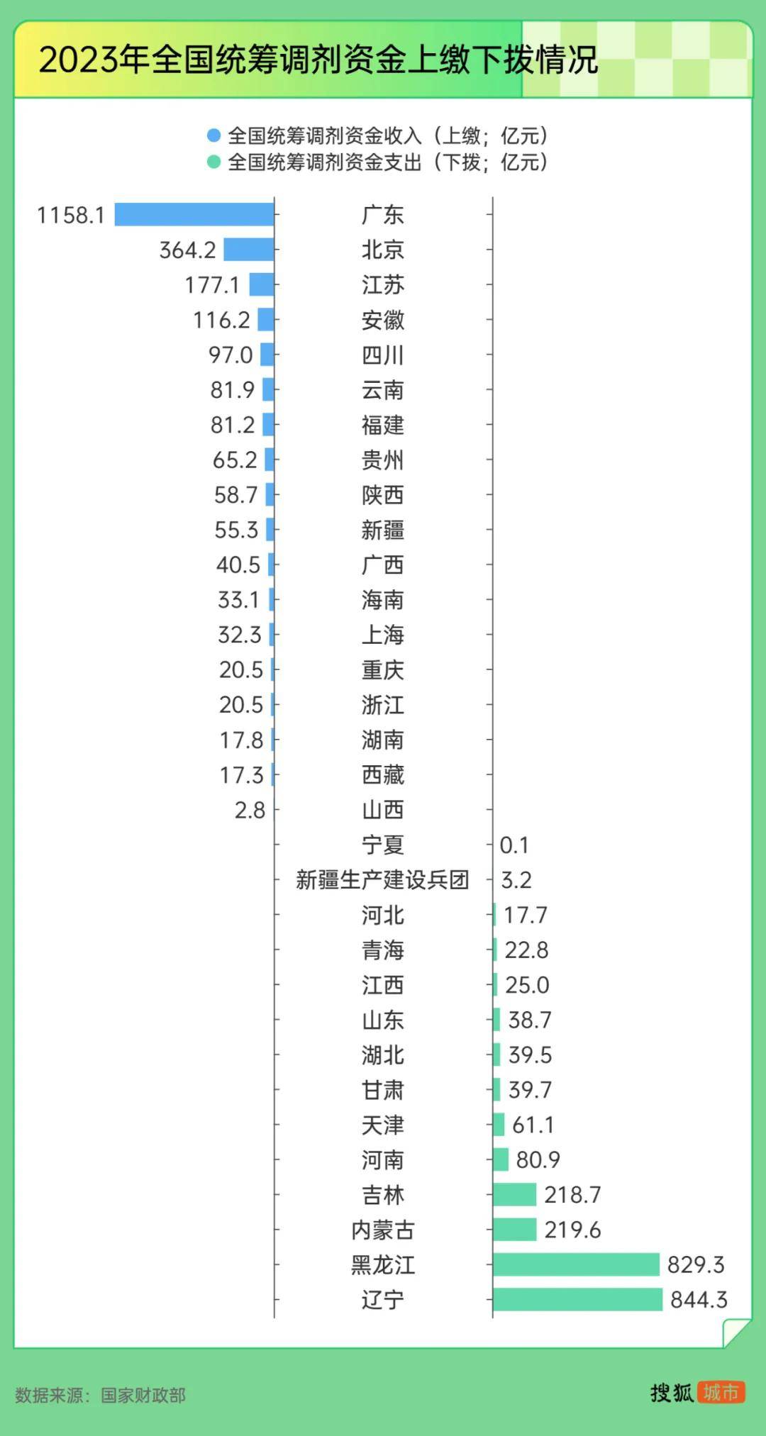 “强制社保”背后:东北养老金收不抵支<strong></p>
<p>美原油指</strong>,广东贡献近半“调剂金”