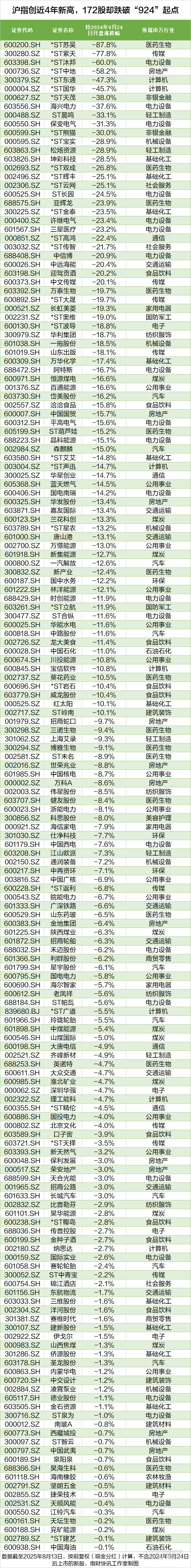 沪指创近4年新高<strong></p>
<p>原油价格趋势</strong>,这172股却跌穿“924”行情起点