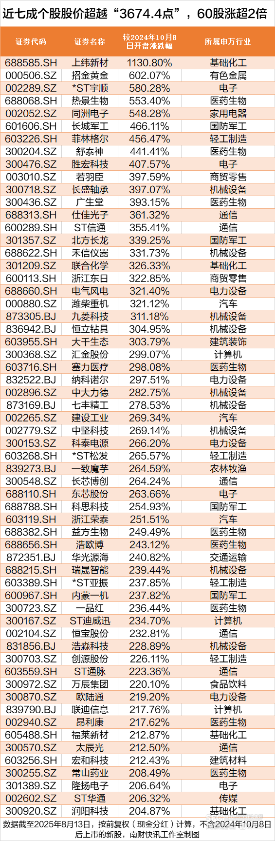 沪指创近4年新高<strong></p>
<p>原油价格趋势</strong>,这172股却跌穿“924”行情起点