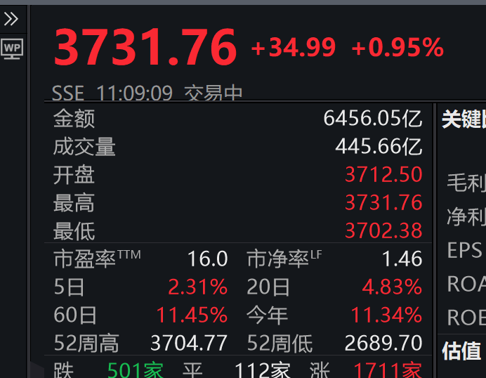 3731.76!刚刚<strong></p>
<p>原油股票代码</strong>,上证指数突破10年高点,A股总成交额达1.6万亿元
