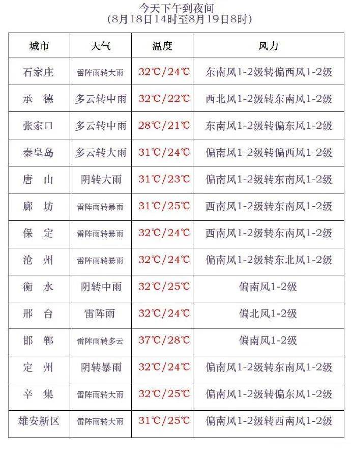 三伏最后一天<strong></p>
<p>原油股票代码</strong>，雷阵雨转大雨，石家庄的雨继续下→