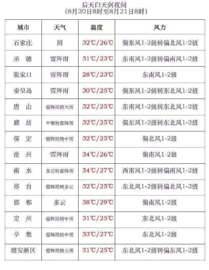 三伏最后一天<strong></p>
<p>原油股票代码</strong>，雷阵雨转大雨，石家庄的雨继续下→