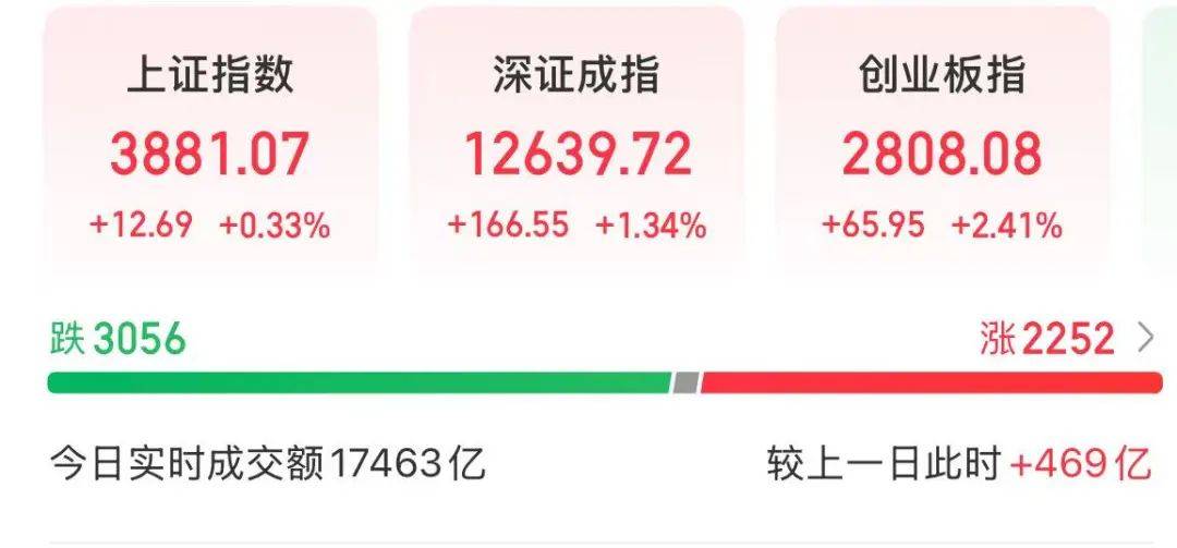 创业板指突破2800点<strong></p>
<p>今日原油国际价格</strong>,科创50大涨,寒武纪市值一度超6000亿