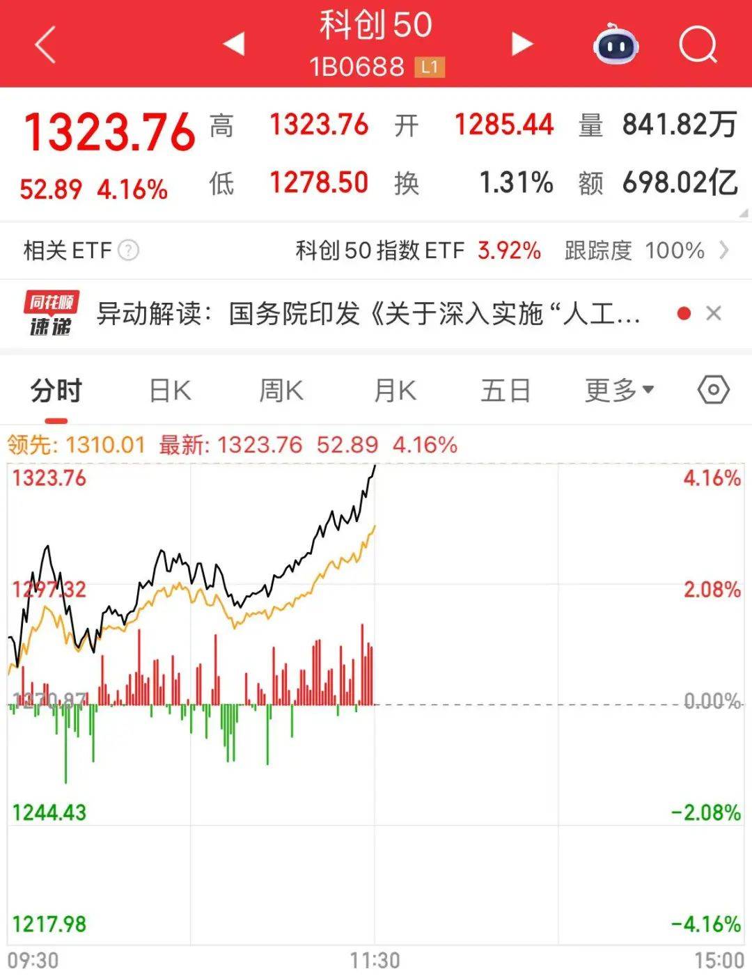 创业板指突破2800点<strong></p>
<p>今日原油国际价格</strong>,科创50大涨,寒武纪市值一度超6000亿