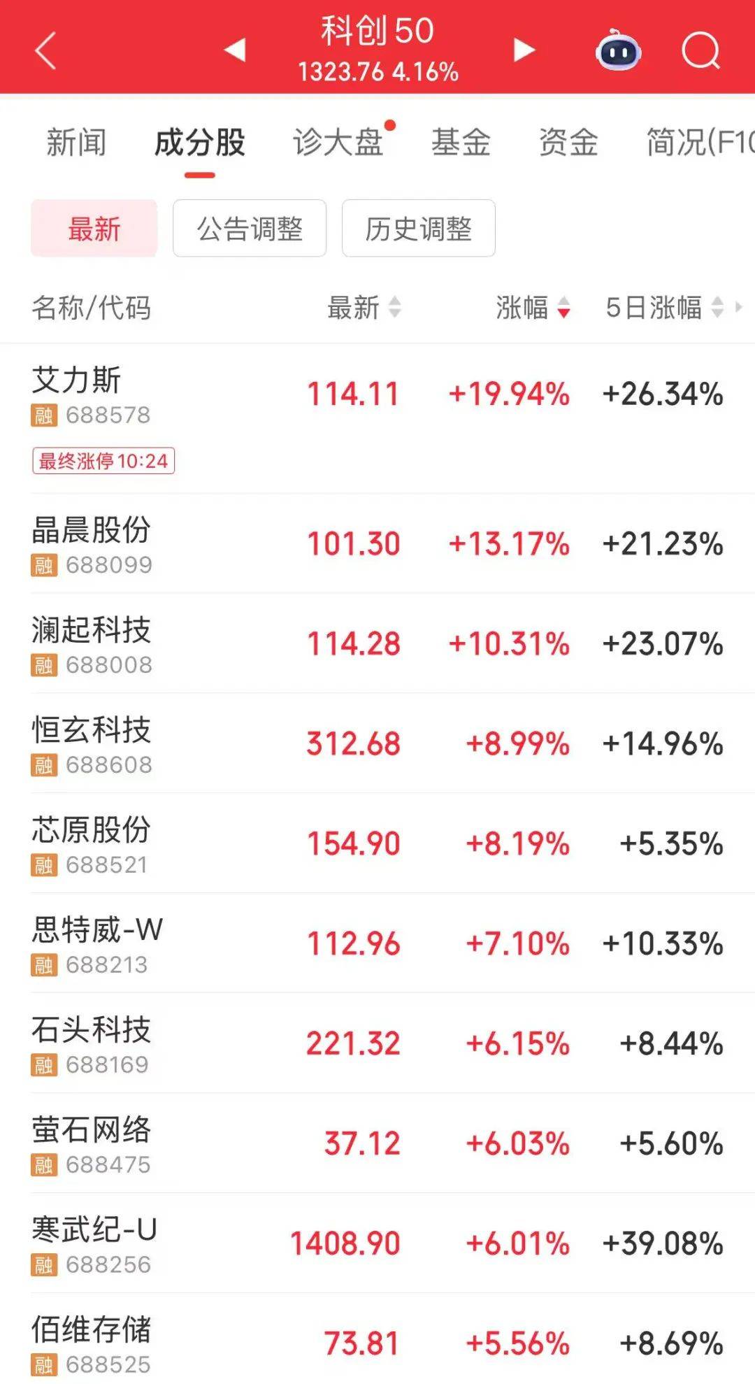 创业板指突破2800点<strong></p>
<p>今日原油国际价格</strong>,科创50大涨,寒武纪市值一度超6000亿