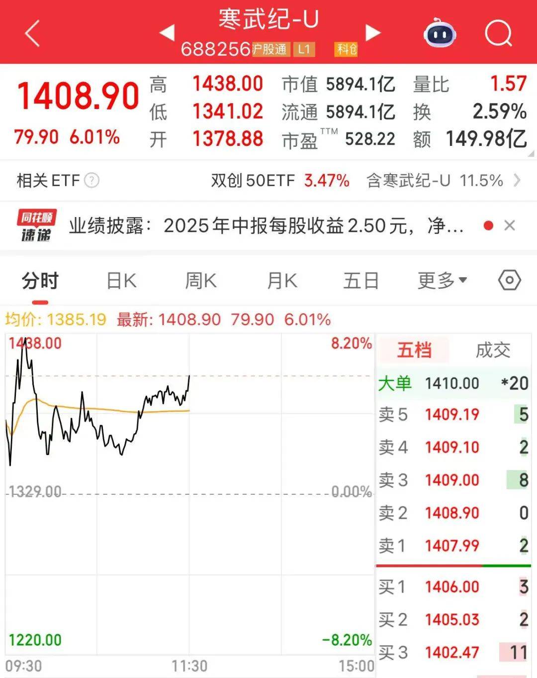 创业板指突破2800点<strong></p>
<p>今日原油国际价格</strong>,科创50大涨,寒武纪市值一度超6000亿