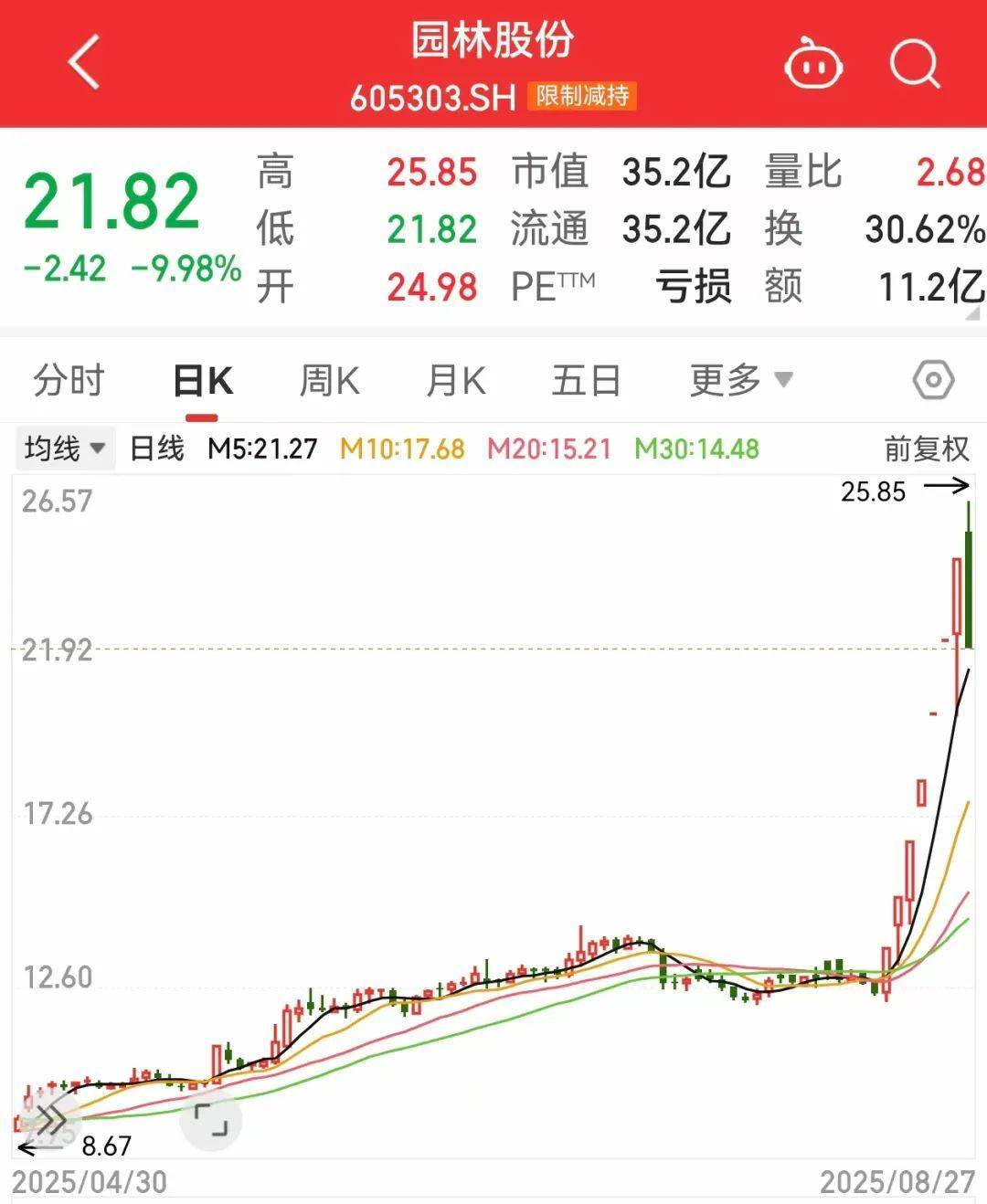 午后突发<strong></p>
<p>黄金国际价格</strong>，605303跌停！融资余额逼近历史峰值，低市盈率+绩优+杠杆资金加仓股揭晓