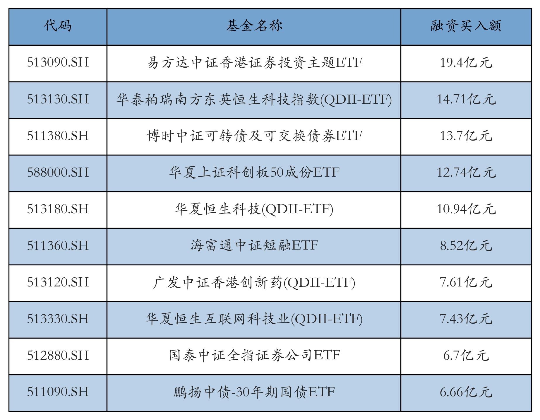 两市ETF两融余额增加4.78亿元丨ETF融资融券日报