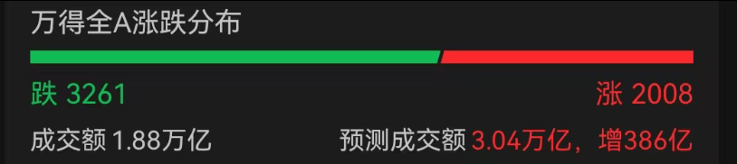 A股3200股飘绿<strong></p>
<p>黄金</strong>，锂电股逆势爆发，半导体大跌，寒武纪跌6%