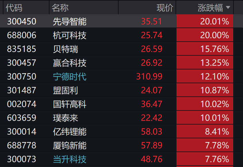 A股3200股飘绿<strong></p>
<p>黄金</strong>，锂电股逆势爆发，半导体大跌，寒武纪跌6%