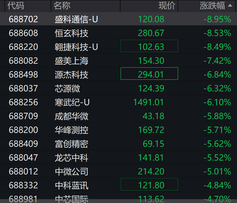 A股3200股飘绿<strong></p>
<p>黄金</strong>，锂电股逆势爆发，半导体大跌，寒武纪跌6%