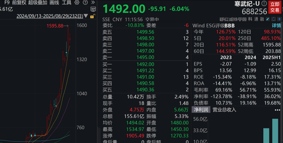 A股3200股飘绿<strong></p>
<p>黄金</strong>，锂电股逆势爆发，半导体大跌，寒武纪跌6%