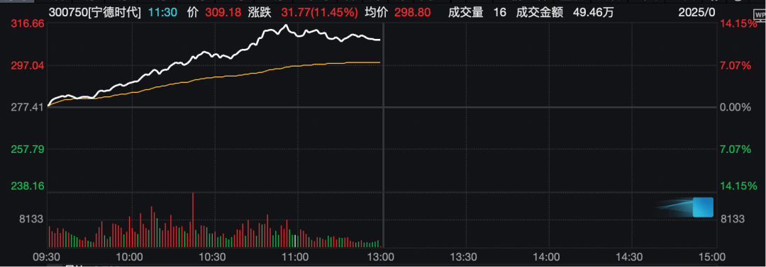 工业富联<strong></p>
<p>黄金</strong>,突破10000亿!“宁王”,大涨!