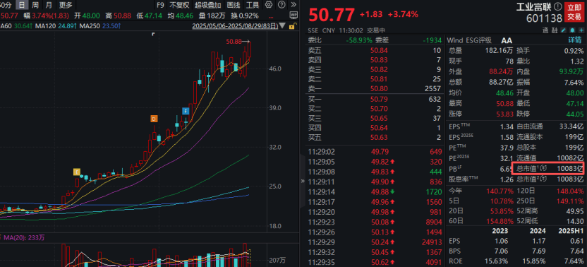 工业富联<strong></p>
<p>黄金</strong>,突破10000亿!“宁王”,大涨!